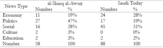 Table 2: Classification of al-Sharq al-Awsat} and Arabia Today. Based on News Types (Edition January-December 2010) 