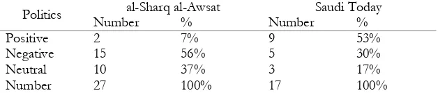 Table 3: Classification of al-Sharq al-Awsat} and Arabia Today. Based on Value / Tone of News (Edition January to December 2010) 