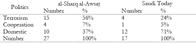 Table 5: Classification of Political Issues of al-Sharq al-Awsat} and Arabia Today (Edition January-December 2010)  