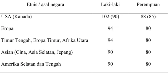 Tabel 3. Kriteria lingkar pinggang terhadap etnis dan jenis kelamin 22 
