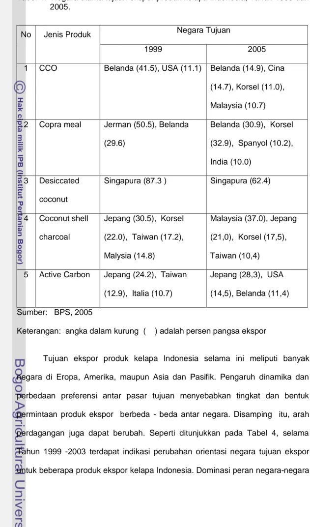 Tabel 4.  Negara utama tujuan ekspor produk kelapa Indonesia, Tahun 1999 dan    2005. 