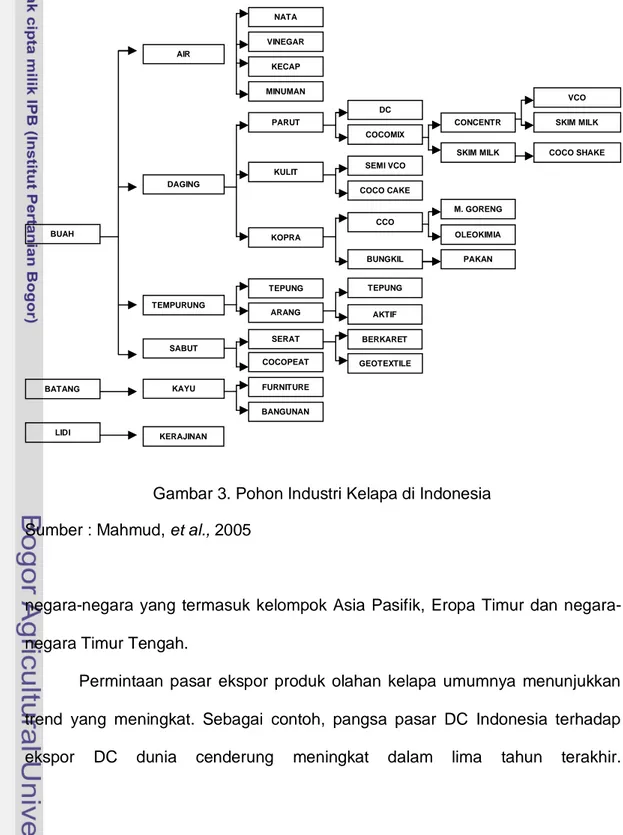 Gambar 3. Pohon Industri Kelapa di Indonesia  Sumber : Mahmud, et al., 2005 