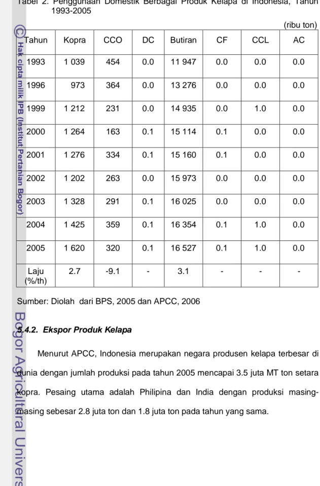 Tabel  2.  Penggunaan  Domestik  Berbagai  Produk  Kelapa  di  Indonesia,  Tahun   1993-2005  