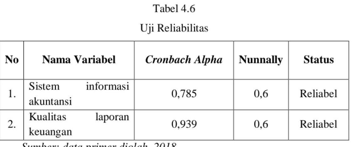 Tabel 4.6  Uji Reliabilitas 