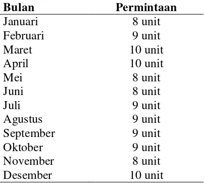 Tabel 1.3. Permintaan Produk Dump Truck pada PT. Mahakarya Jaya 