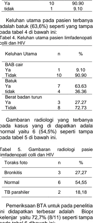 Tabel 2. Karakteristik pasien limfadenopati colli 