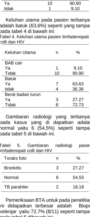 Tabel 2. Karakteristik pasien limfadenopati colli 