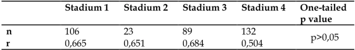 Tabel 2 Korelasi antara Jumlah CD4 dan TLC pada Subjek Penelitian  Stadium 1  Stadium 2  Stadium 3  Stadium 4 