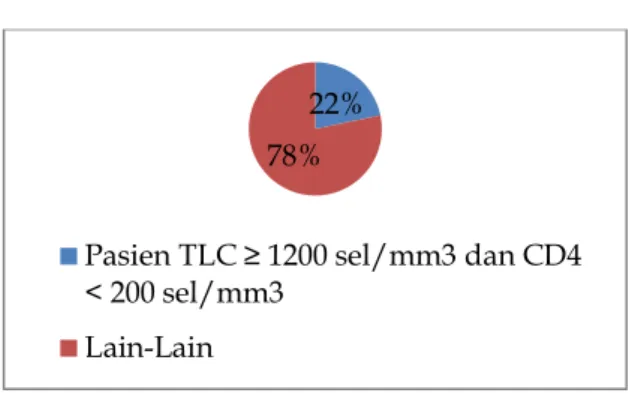 Tabel  4  menunjukan  koefisien  determinasi dari korelasi jumlah CD4 dan  TLC  pada  penelitian  ini