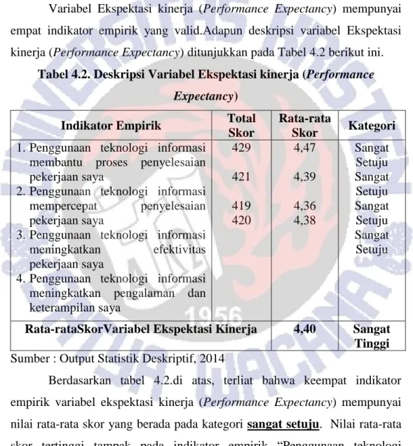 Tabel 4.2. Deskripsi Variabel Ekspektasi kinerja (Performance 