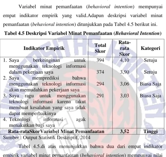 Tabel 4.5 Deskripsi Variabel Minat Pemanfaatan (Behavioral Intention) 