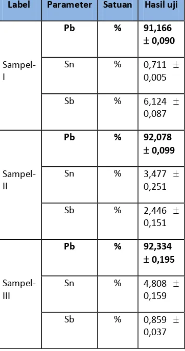 Tabel 4.2 Hasil uji komposisi timbal (Pb) daur ulang 