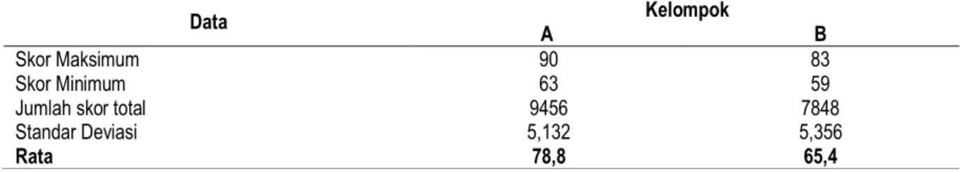 Tabel 1.  Perbandingan Efikasi Akademik Siswa Kelas XII dalam MenyelesaikanSoal Genetika berdasarkan Hasil Uji  Statistika Deskriptif 