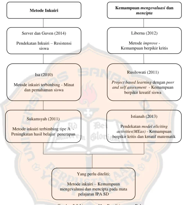 Gambar 2.3 Literature Map Penelitian yang Relevan 