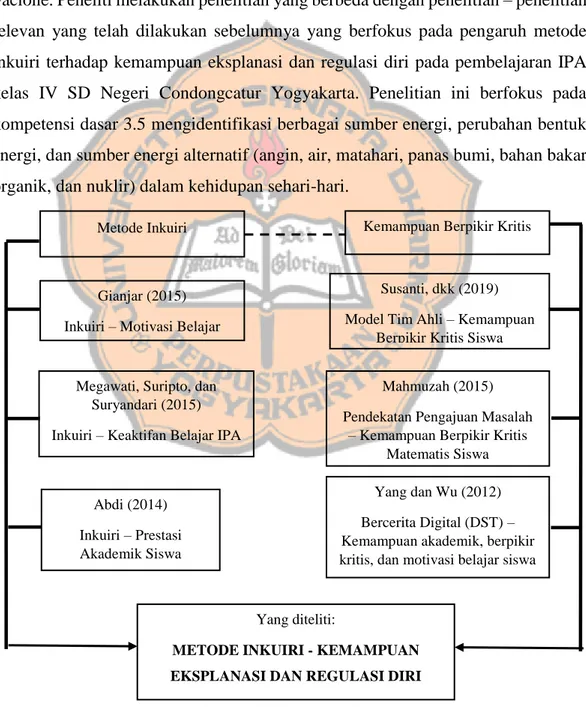 Gambar 2.3. Literature Map 