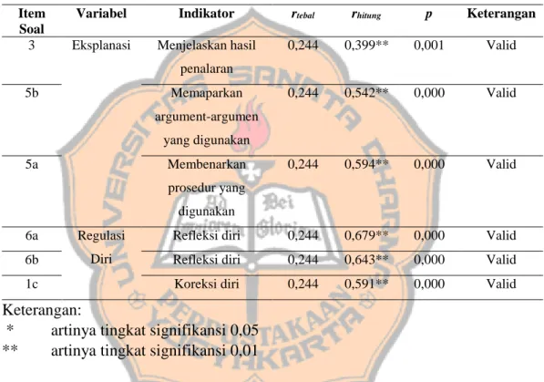 Tabel 3.4 Hasil Uji Validitas Instrumen  Item 