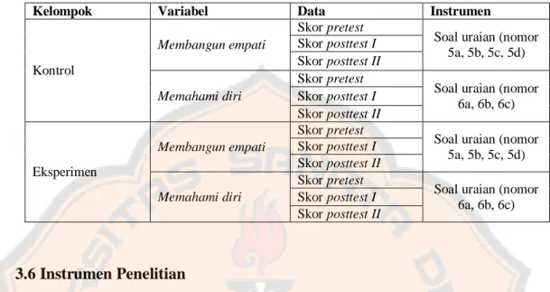 Tabel 3.2 Pengumpulan data pretest dan posttest 