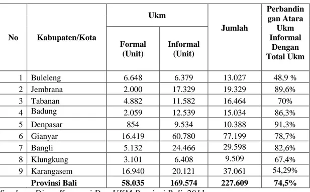Tabel  1.1    Jumlah  UKM  Formal  dan  Informal  Menurut  Kabupaten  Kota  di  Provinsi Bali Per Desember 2010   