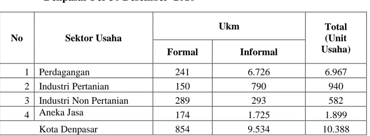 Tabel 1.2 menunjukkan total jumlah unit Usaha Kecil dan Menengah (UKM) di kota 