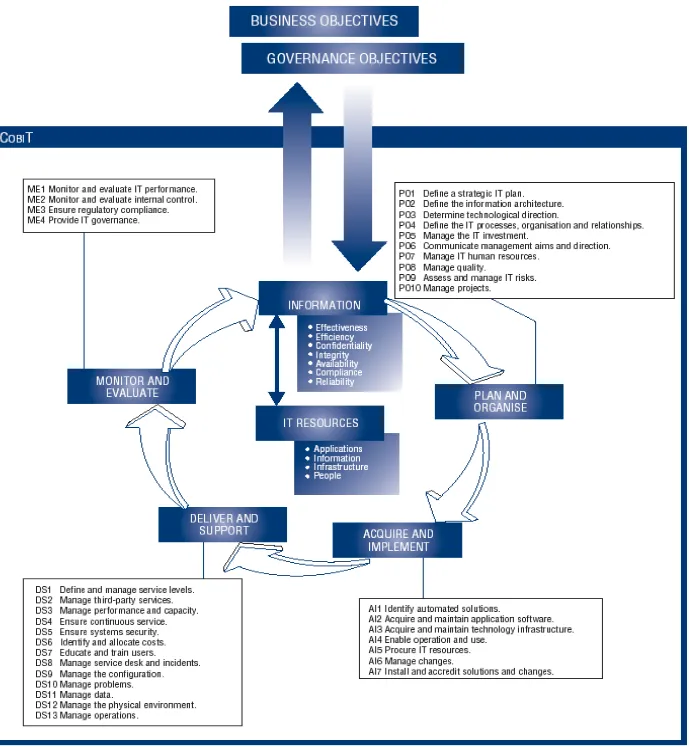 Gambar 1. Kerangka Kerja COBIT  Sumber: IT Governance Institute (2005, p25)  2 – Pengulangan (Repeatable but Intuitive) 