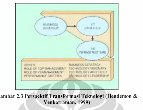 Gambar 2.3 Perspektif Transformasi Teknologi (Henderson &amp;  Venkatraman, 1999) 