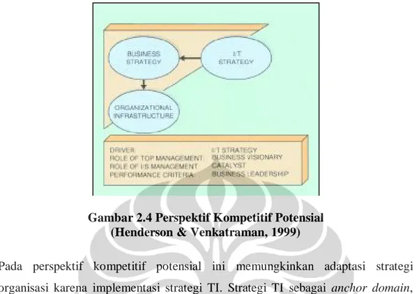 Gambar 2.4 Perspektif Kompetitif Potensial  (Henderson &amp; Venkatraman, 1999) 