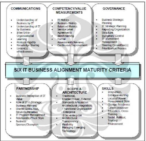 Gambar 2.6 Alignment Maturity Criteria (Luftman, 2000) 