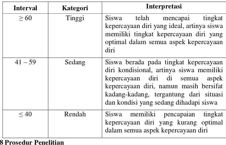 Tabel 3.9 Kategorisasi Skor kepercayaan Diri Siswa 