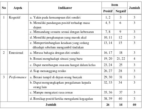 Tabel 3.3 Kisi-kisi Instrumen Kepercayaan Diri Siswa (Sebelum Uji Kelayakan) 