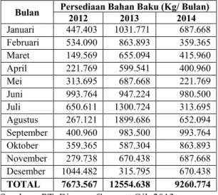 Tabel 1. Perkembangan Bahan Baku Pada   PT. Bireuen Coconut Oil 2012-2014  Bulan  Persediaan Bahan Baku (Kg/ Bulan) 