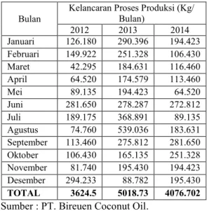 Tabel 2. Perkembangan Proses Produksi Pada   PT. Bireuen Coconut Oil 2012-2014  Bulan 