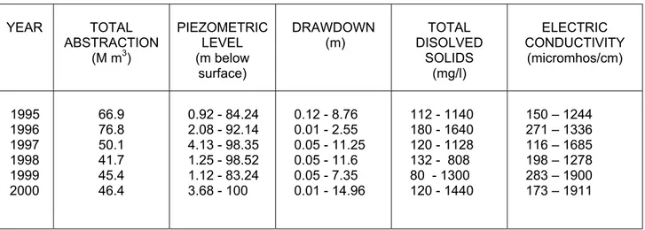 Table 1. Groundwater conditions in the Bandung basin. 