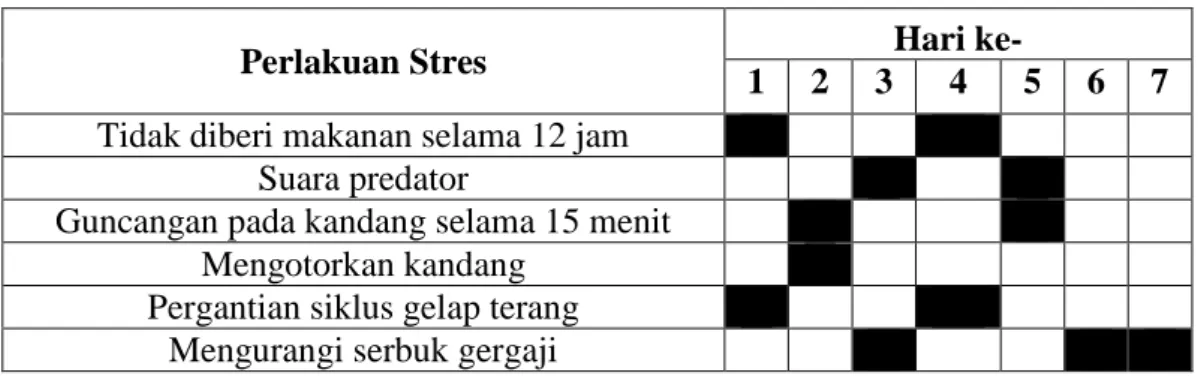 Tabel 3.1 Rancangan paparan stres. 