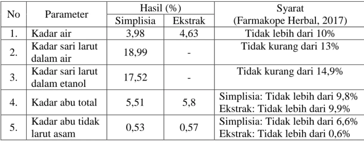 Tabel  4.1.  Hasil  Karakterisasi  Simplisia  dan  Ekstrak  Etanol  Rimpang  Curcuma  heynaena 