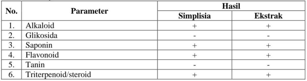 Tabel  4.2.  Hasil  Skrining  Fitokimia  Simplisia  dan  Ekstrak  Etanol  Rimpang  Curcuma heynaena 