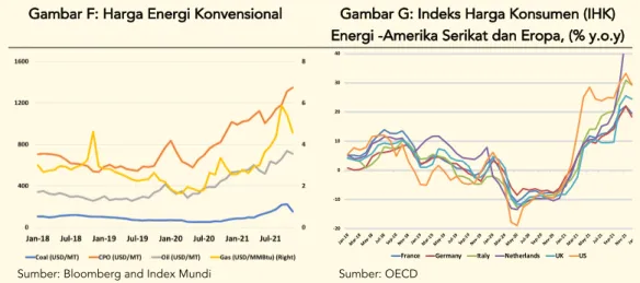 Gambar F: Harga Energi Konvensional  Gambar G: Indeks Harga Konsumen (IHK)  Energi -Amerika Serikat dan Eropa, (% y.o.y) 