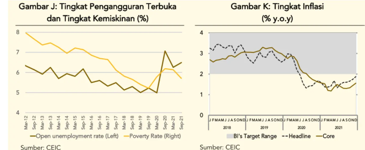 Gambar J: Tingkat Pengangguran Terbuka  dan Tingkat Kemiskinan (%) 