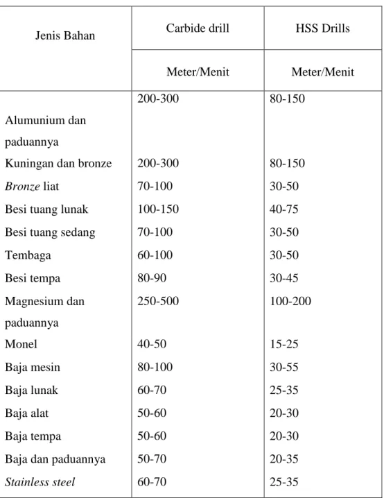 Tabel 2.1 Kecepatan mata bor jenis HSS 