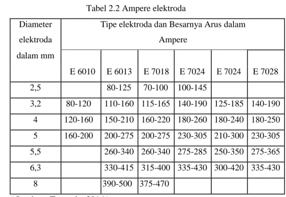 Tabel 2.2 Ampere elektroda  Diameter 