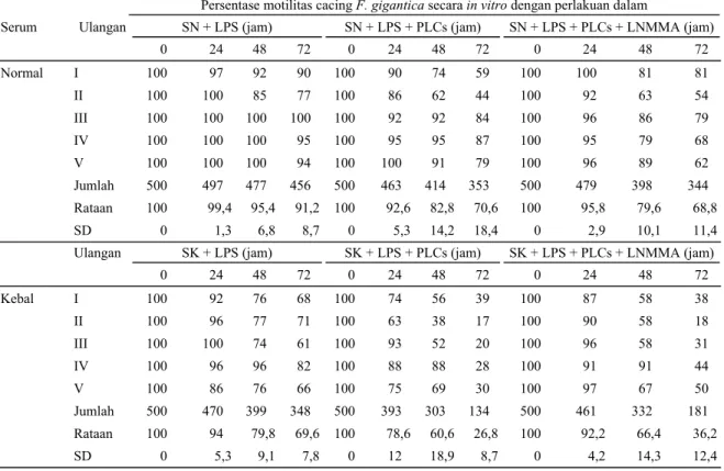 Tabel 1.  Pengamatan persentase motilitas NEJ F. gigantica pada perlakuan serum normal dan serum kebal, dengan 