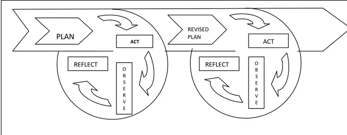 Gambar 3.1  Model Siklus Spiral dari Kemmis dan Taggart 