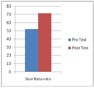 Diagram Skor rata-rata hasil  belajar siswa  dalam   pelaksanaan  strategi  pembelajaran  STAD siklus I (Pre Test dan Post Test) 
