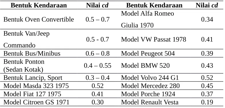 Tabel 2. Nilai cd dan bentuk beberapa kendaraan