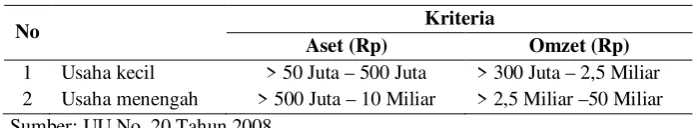 Tabel 1 Kriteria UKM 