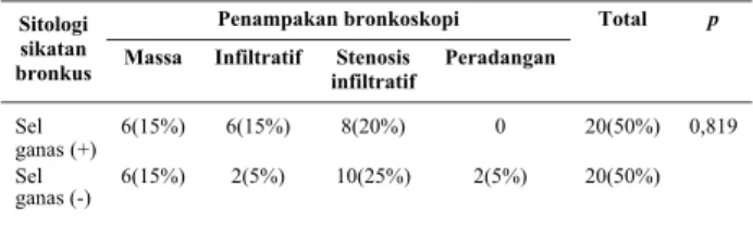 Tabel 5.  Hubungan penampakan bronkoskopi  dan sitologi sikatan  bronkus 