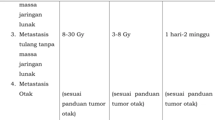 Tabel 3.5 Batasan dosis OAR pada SABR/SBRT 