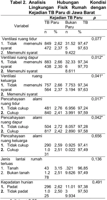 Tabel 3.  Analisis  Hubungan  Kondisi  Lingkungan  Fisik  Rumah  dengan  Kejadian TB Paru di Jawa Barat  Variabel  Odd