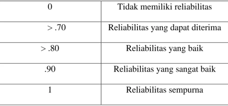 Tabel 3.4 Pengukuran Tingkat Reliabilitas 