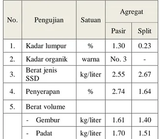 Tabel 2. Hasil analisis agregat campuran  beton 