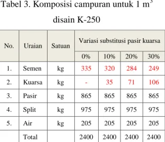 Tabel 3. Komposisi campuran untuk 1 m 3 disain K-250 